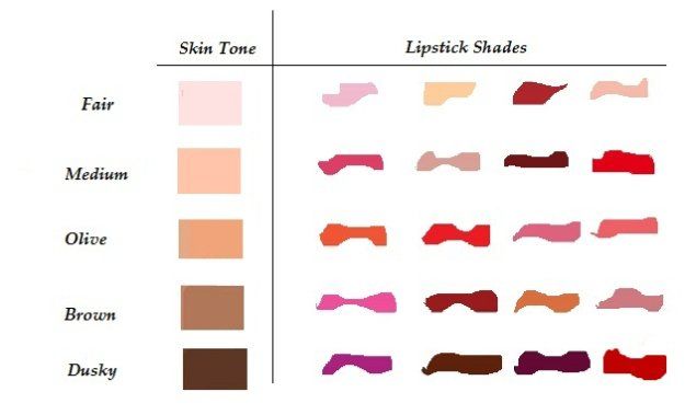 1. Lipstick Shades For Your Skin Tone | Lipstick Shades | A Beginner's Guide...